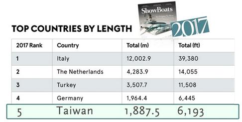 2017年臺灣八十呎以上巨型遊艇接單總長度全球排名
