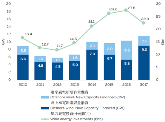 2010 - 2017年風電新投入資產融資