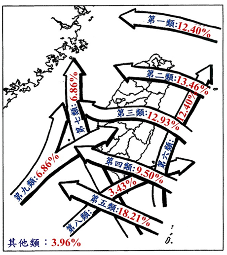 影響臺灣地區颱風路徑分類圖(1911－2017年)  資料來源：交通部中央氣象局 