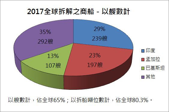 2017全球拆解之商船統計圖表
