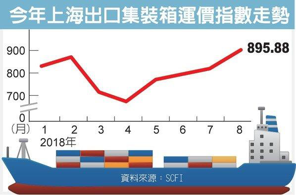 上海出口集裝箱運價指數走勢