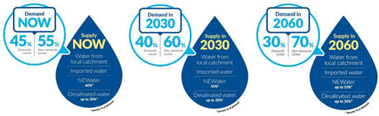 新加坡未來將陸續提升新生水及淡化水的供水比例