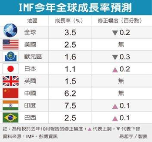 IMF今年全球成長率預測
