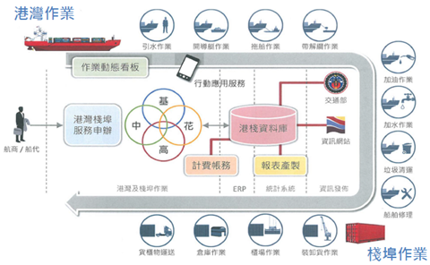 臺灣港棧服務網連結的各項作業內容