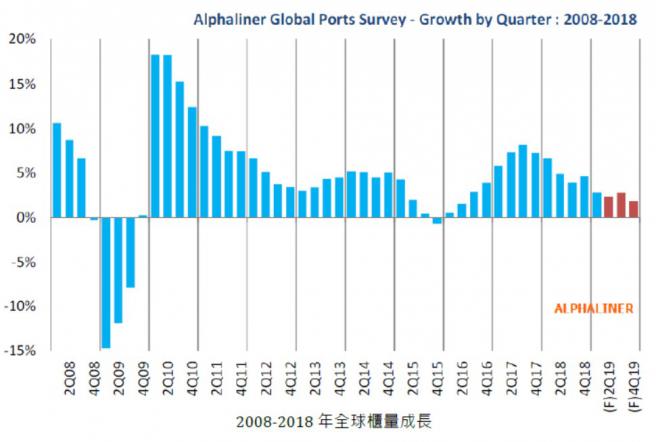 2019年全球貨櫃吞吐量成長預測下修